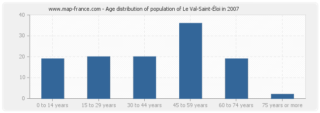 Age distribution of population of Le Val-Saint-Éloi in 2007